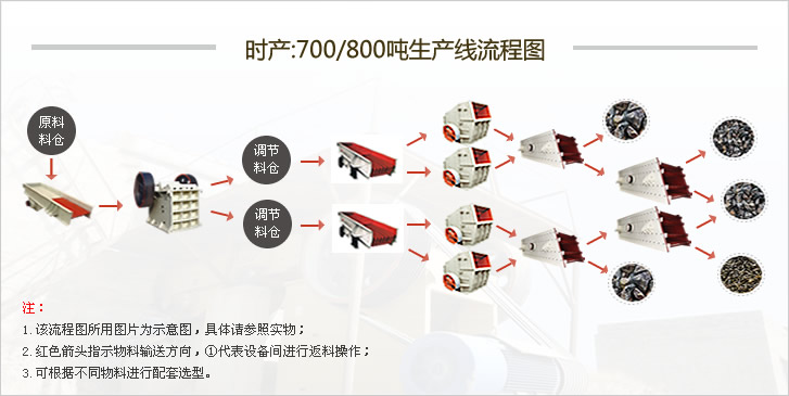 700-800噸石灰石生產(chǎn)線配置