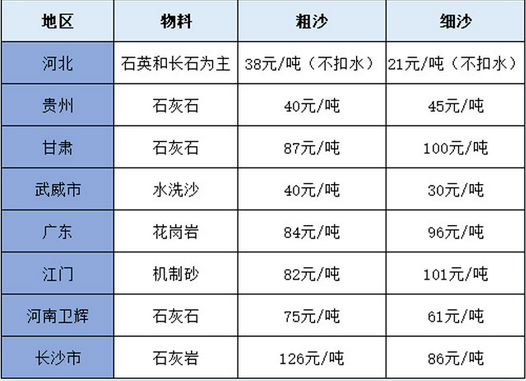 全國不同地區(qū)粗、細砂價格表