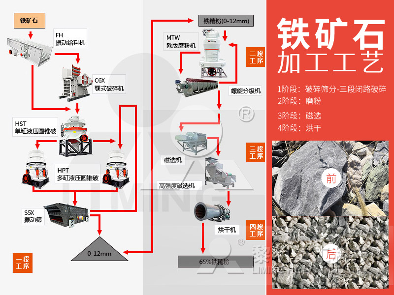 鐵礦石加工生產(chǎn)線